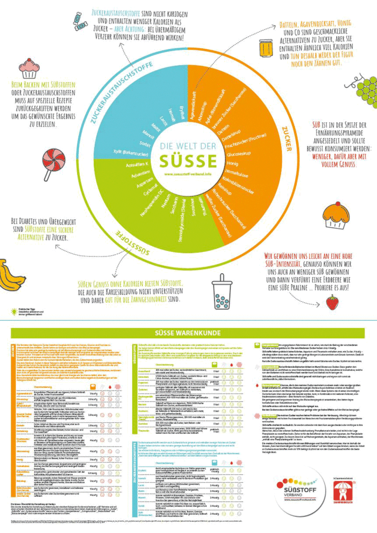 Suessstoffverband-Austria-Uebersichts-Plakat
